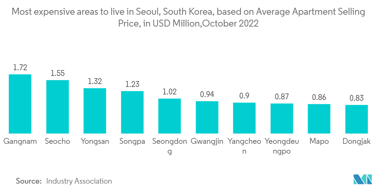 South Korea Luxury Residential Real Estate Market: Most expensive areas to live in Seoul, South Korea, based on Average Apartment Selling Price, in USD Million,October 2022