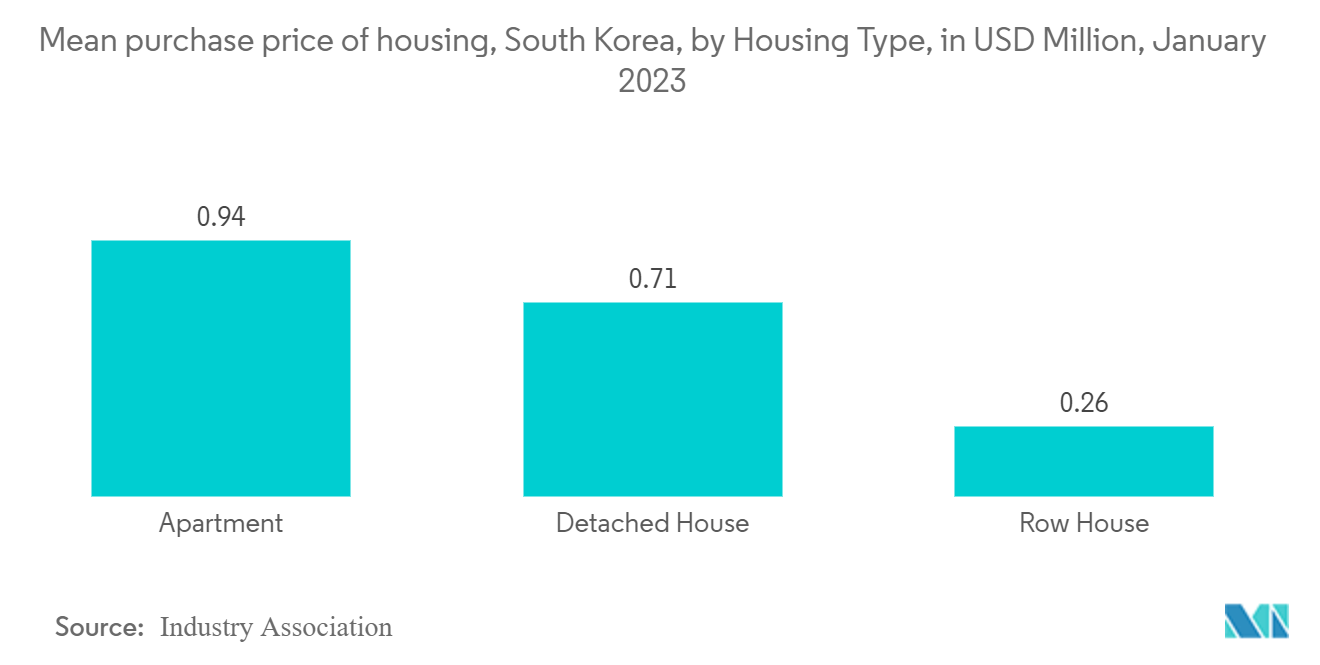 South Korea Luxury Residential Real Estate Market: Mean purchase price of housing, South Korea, by Housing Type, in USD Million, January 2023