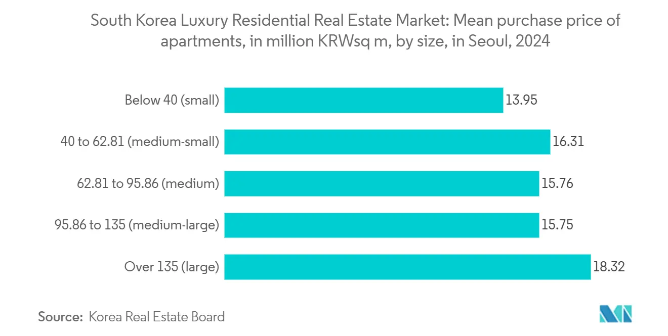 韓国の高級住宅不動産市場：マンションの平均購入価格（単位：百万ウォン／平方メートル）（ソウル、規模別