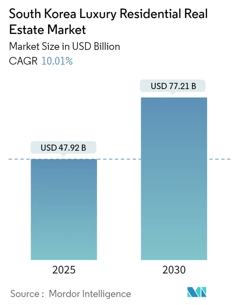 South Korea Luxury Residential Real Estate Market (2024 - 2029)