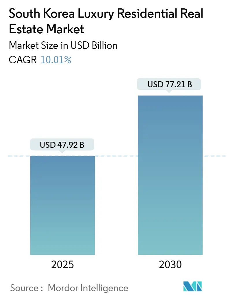 韓国高級住宅不動産市場の概要