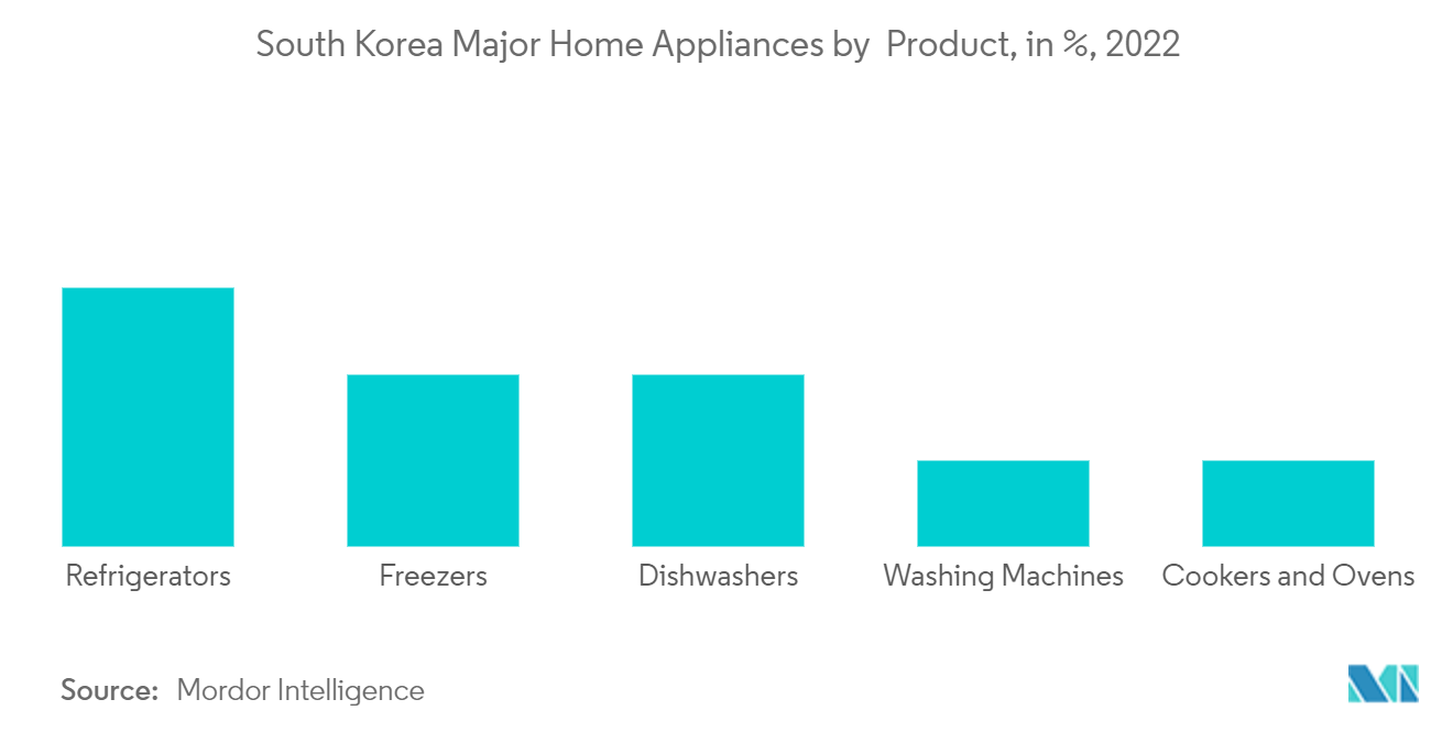 Thị trường thiết bị gia dụng chính của Hàn Quốc Các thiết bị gia dụng chính của Hàn Quốc theo sản phẩm, tính bằng %, năm 2022