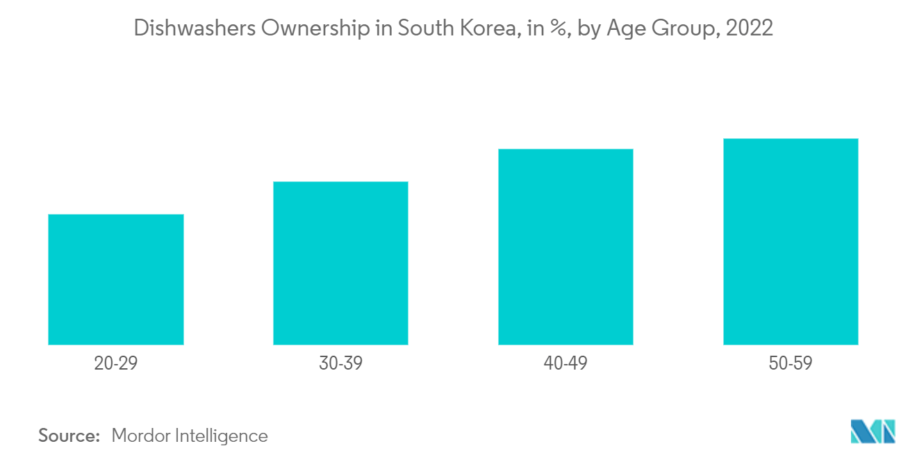 سوق الأجهزة المنزلية الرئيسية في كوريا الجنوبية ملكية غسالات الأطباق في كوريا الجنوبية، بالنسبة المئوية، حسب الفئة العمرية، 2022