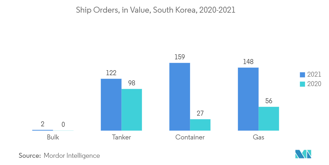 韓国の船舶用コーティング市場:船舶注文、金額、韓国、2020-2021年