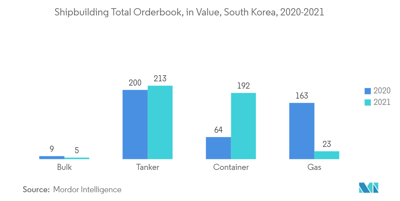 韓国の船舶用コーティング市場:造船総オーダーブック、価値、韓国、2020-2021年