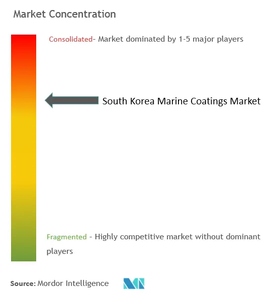 韓国の船舶用塗料市場の集中