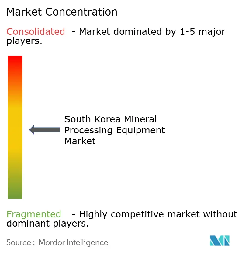 South Korea Mineral Processing Equipment Market Concentration