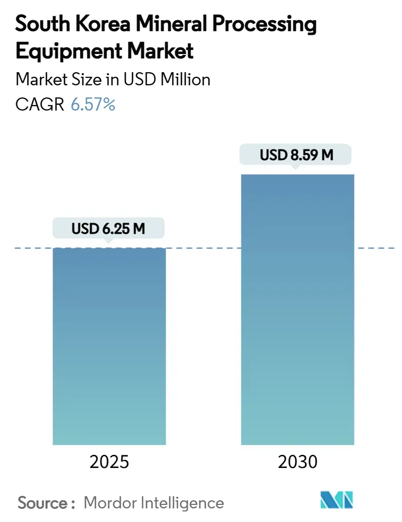 한국 광물 처리 온라인 바카라 시장(2025~2030년)