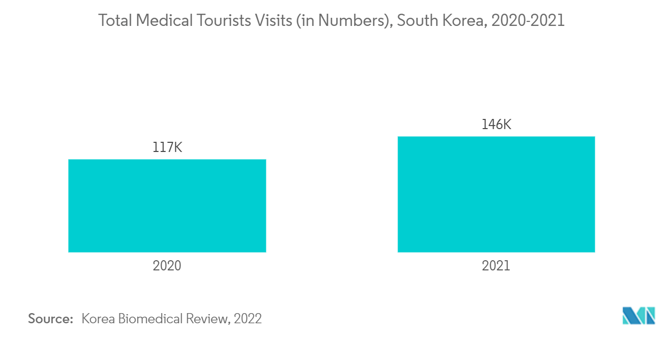 韩国微创手术器械市场：韩国医疗游客总人次（数量），2020-2021 年