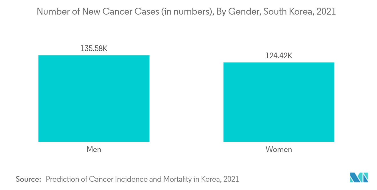 韩国微创手术设备：韩国新发癌症病例数（数量），按性别分类，2021 年