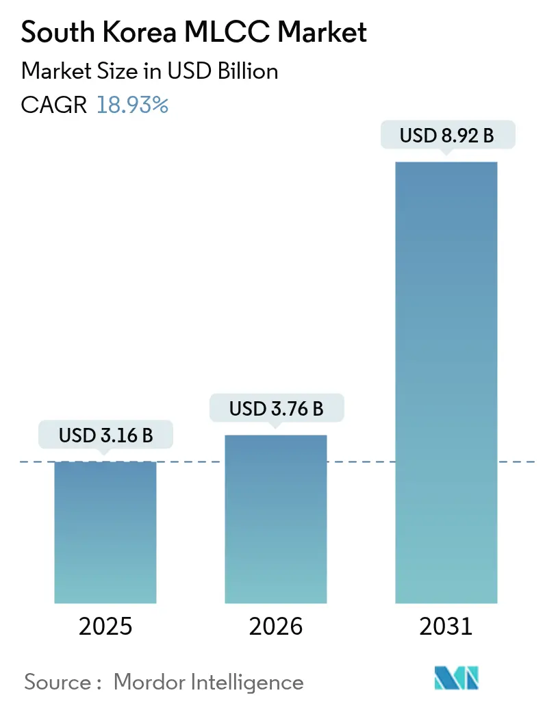 South Korea MLCC Market Summary