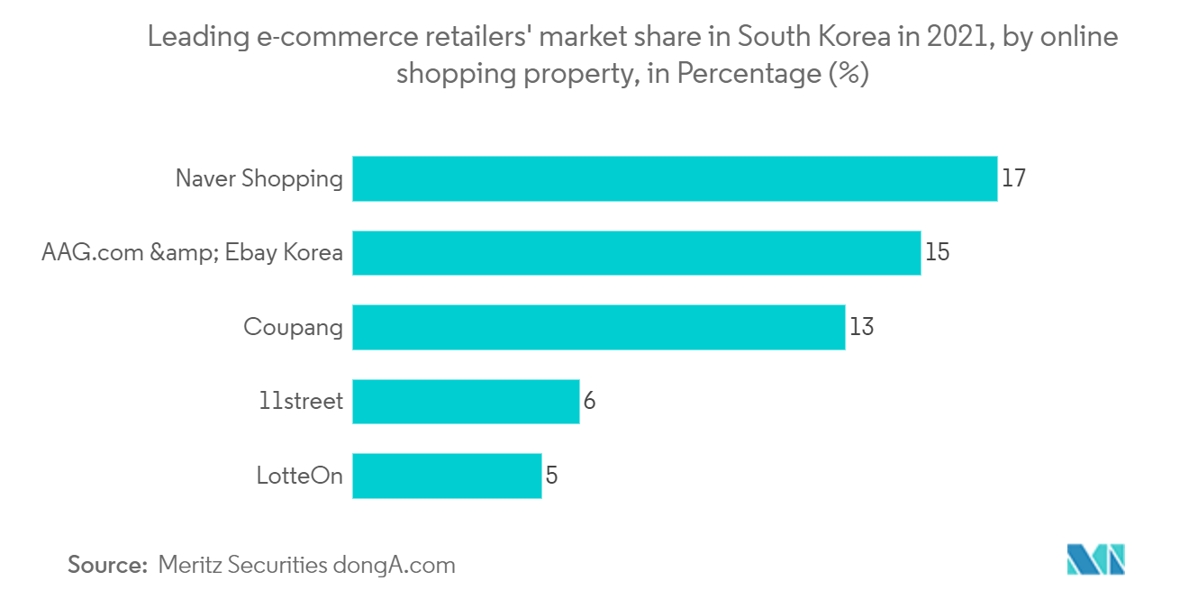 South Korea Mobile Payment Market Share