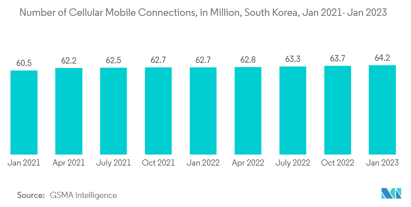 韓国のモバイル決済市場 - 携帯電話モバイル接続数:単位:百万、韓国、2021年1月-2023年1月