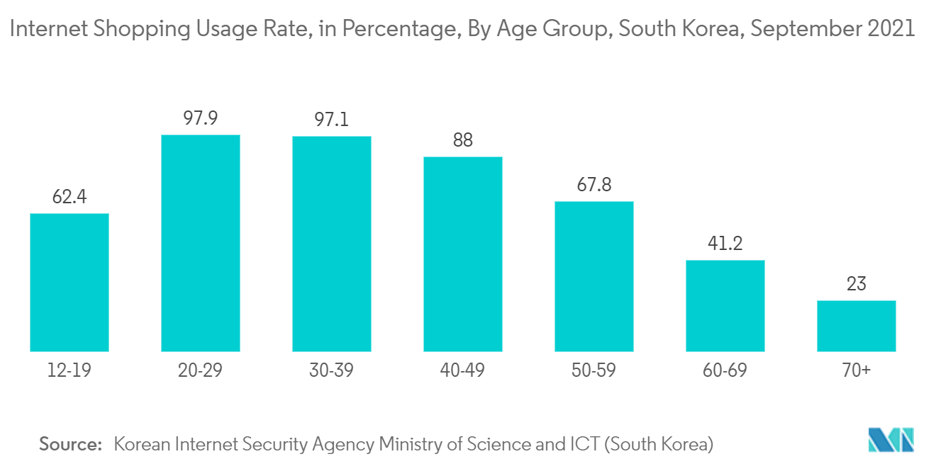 韓国のモバイル決済市場 - インターネットショッピング利用率:割合、年齢層別、韓国、2021年9月