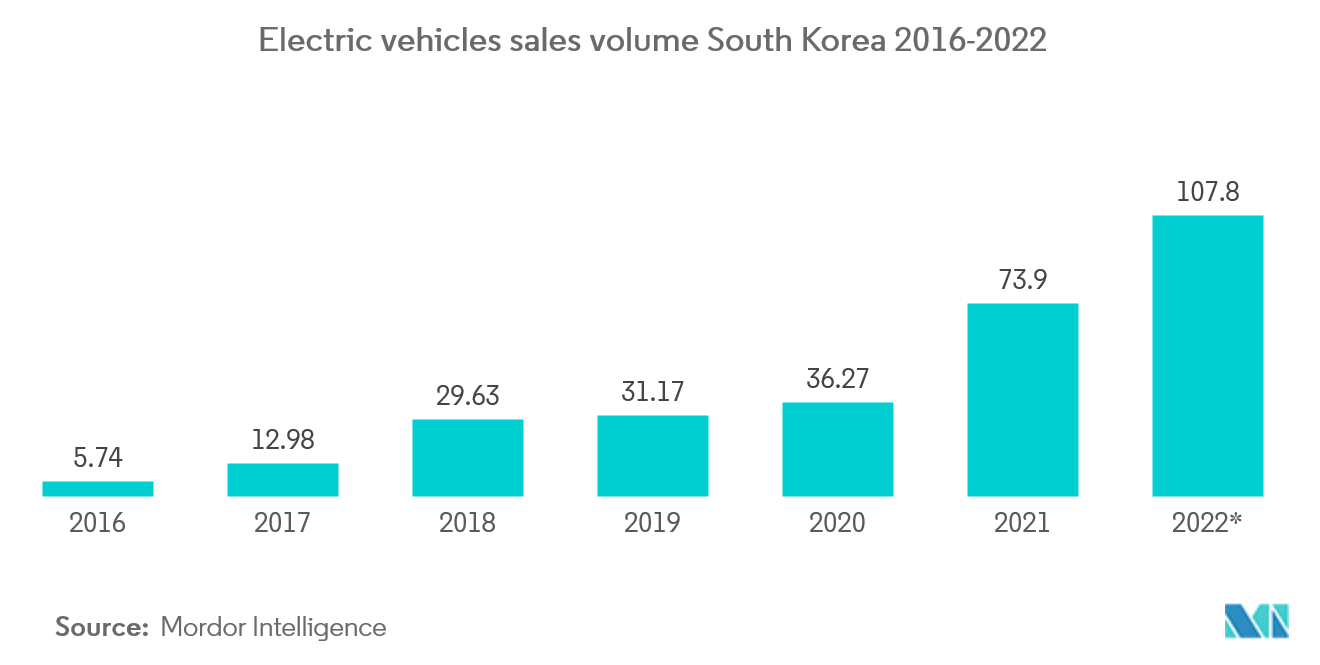 Рынок автострахования Южной Кореи объем продаж электромобилей Южная Корея, 2016-2022 гг.