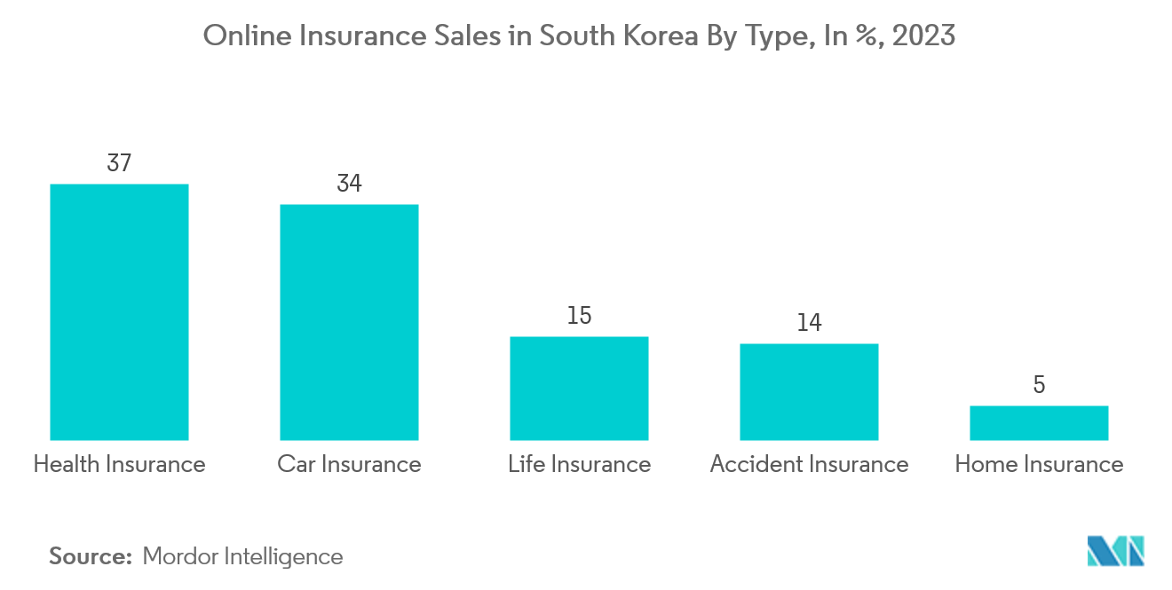 韩国汽车保险市场：2023 年韩国按类型划分的在线保险销售额（百分比）