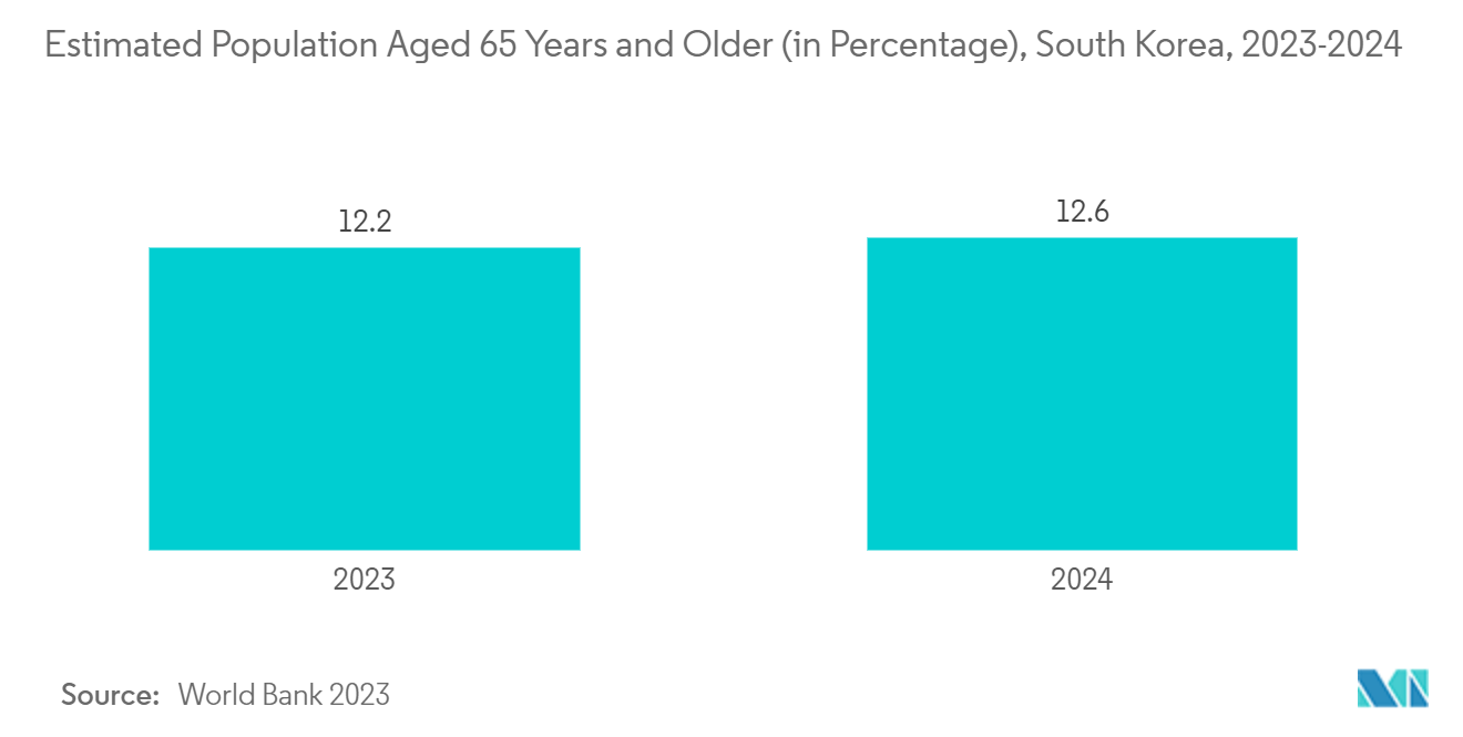 韓国の神経機器市場65歳以上推定人口（百分率）：韓国、2023-2024年