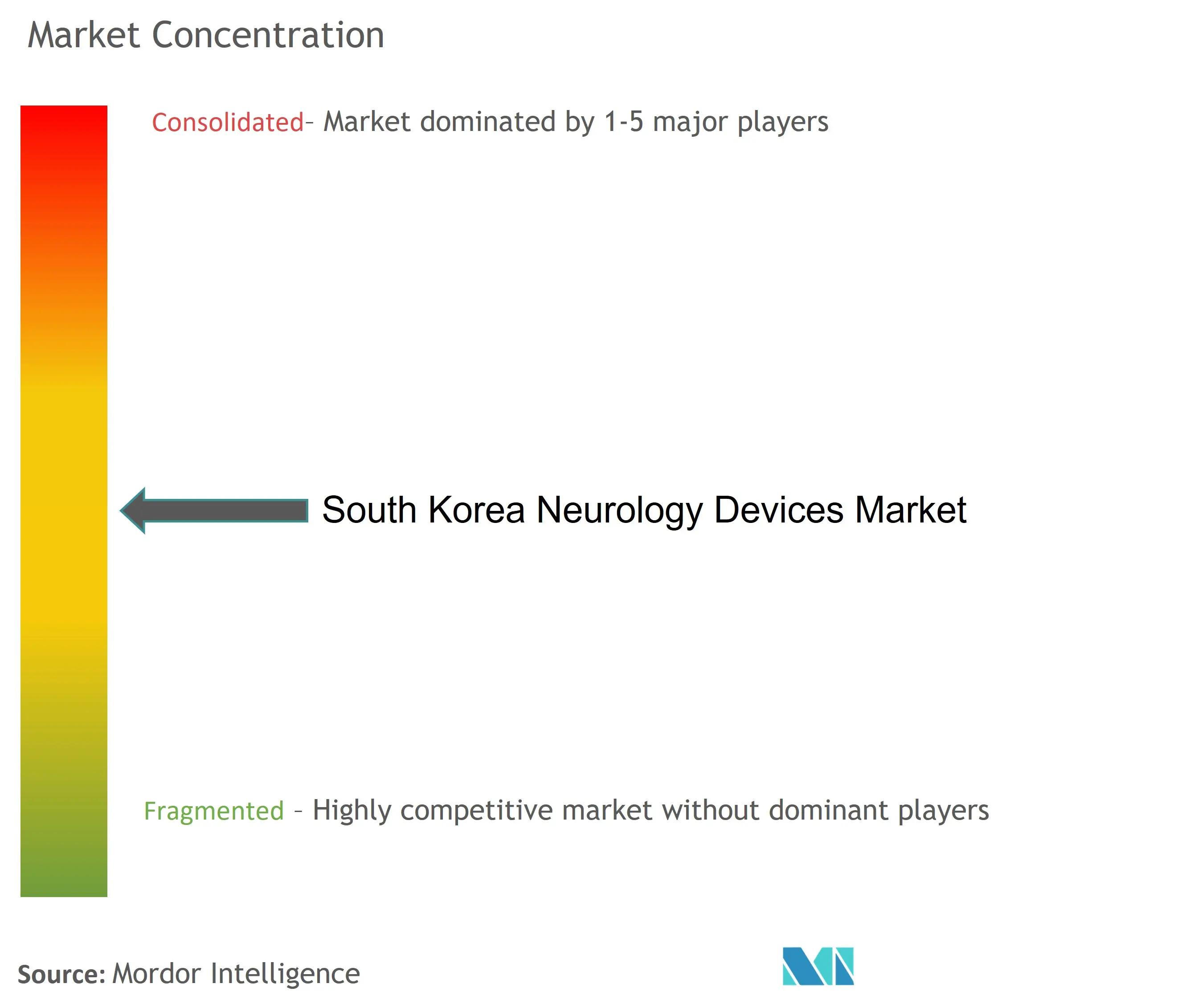 تركيز سوق أجهزة الأعصاب في كوريا الجنوبية