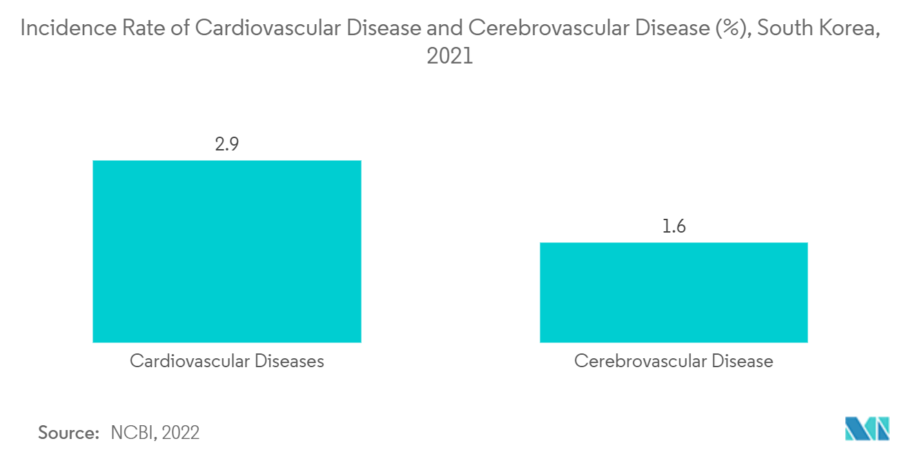 Рынок ядерной визуализации Южной Кореи уровень заболеваемости сердечно-сосудистыми и цереброваскулярными заболеваниями (%), Южная Корея, 2021 г.