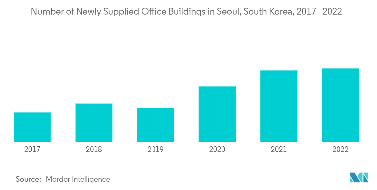 韓国のオフィス家具市場-韓国ソウルの新規供給オフィスビル数（2017年～2022年