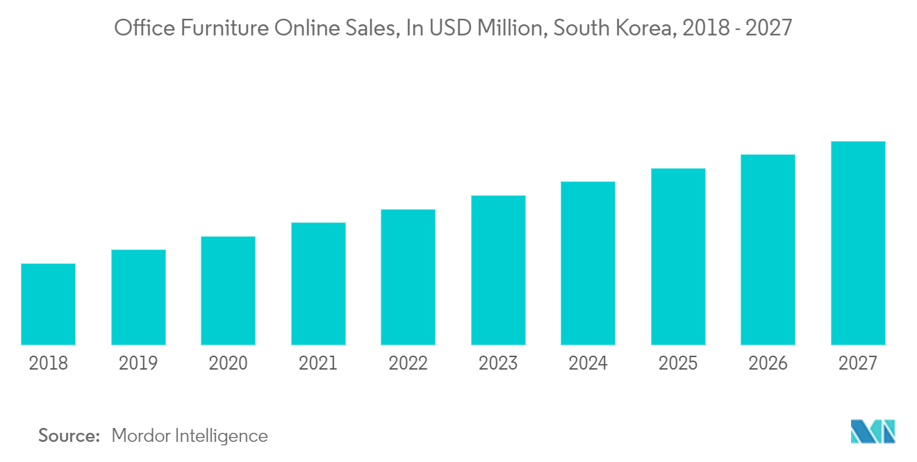Рынок офисной мебели Южной Кореи — онлайн-продажи офисной мебели, в миллионах долларов США, Южная Корея, 2018–2027 гг.