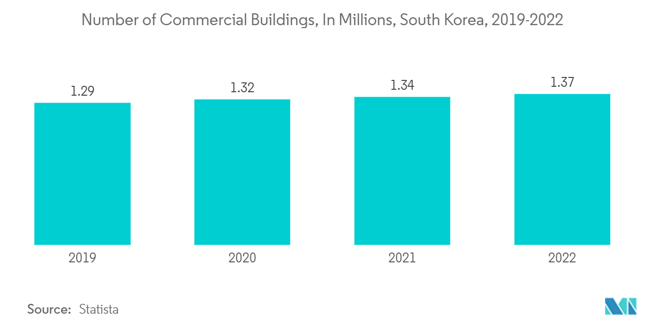 South Korea Office Furniture Market  - Number of Commercial Buildings, In Millions, South Korea, 2019-2022