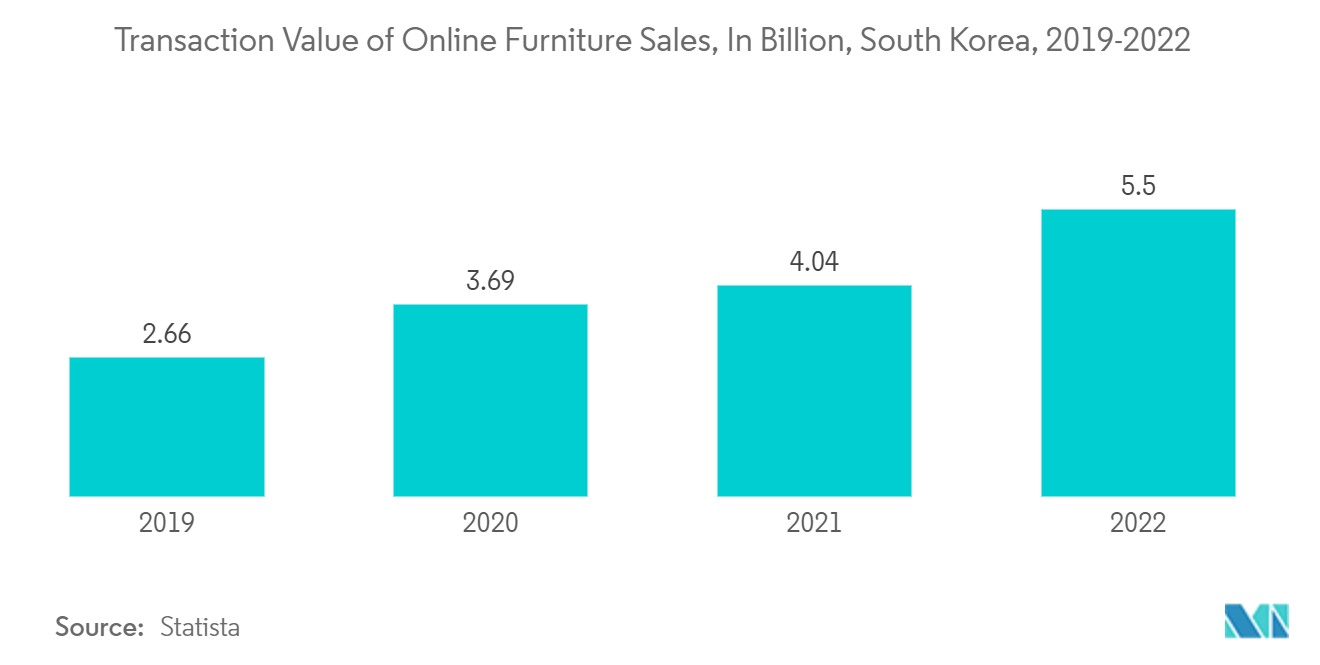 South Korea Office Furniture Market - Transaction Value of Online Furniture Sales, In Billion, South Korea, 2019-2022