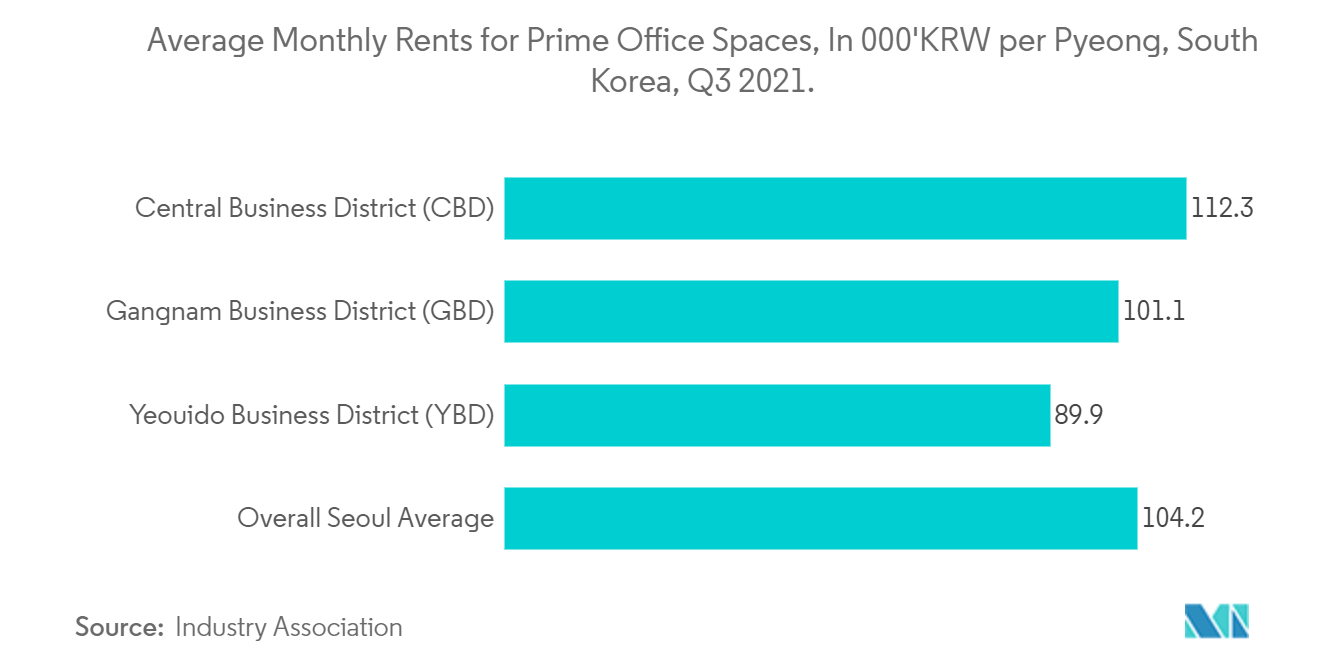 Giá thuê trung bình hàng tháng cho các không gian văn phòng chính