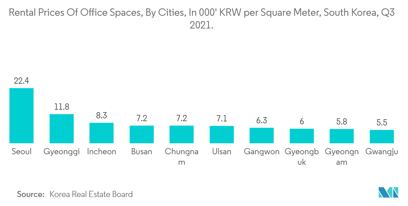 Prix ​​de location des espaces de bureaux