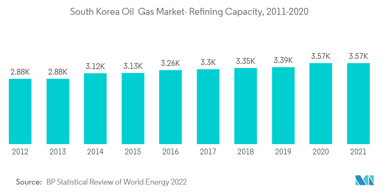 韓国の石油・ガス市場 - 精製能力