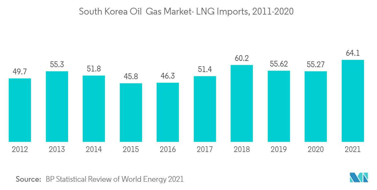 韓国の石油・ガス市場 - LNG輸入