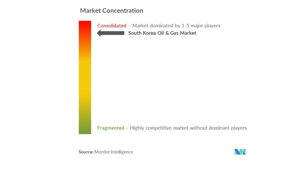 South Korea Oil & Gas- Market Concentration.jpg
