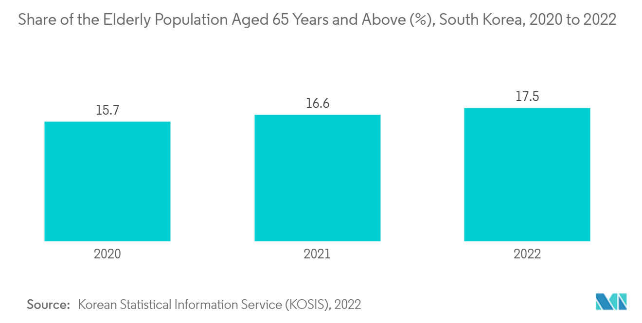 65歳以上の高齢者人口のシェア（％）、韓国、2020～2022年