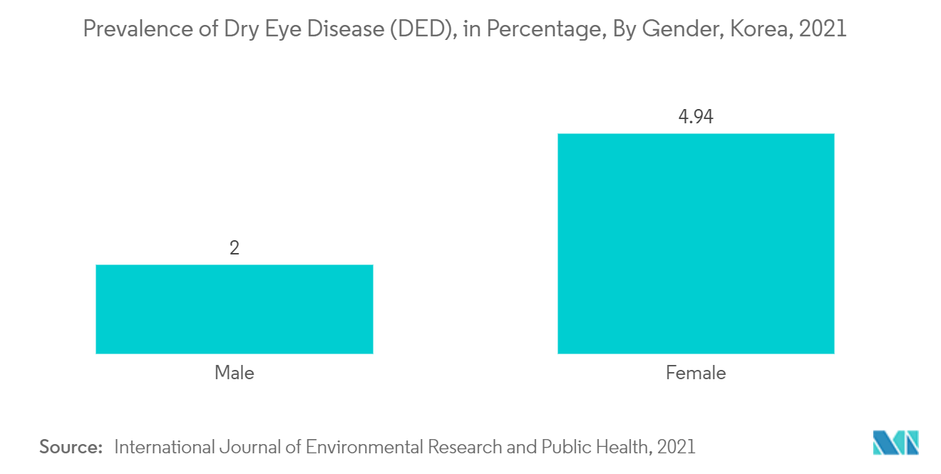 Prevalência da doença do olho seco (DED), em porcentagem, por gênero, Coreia, 2021