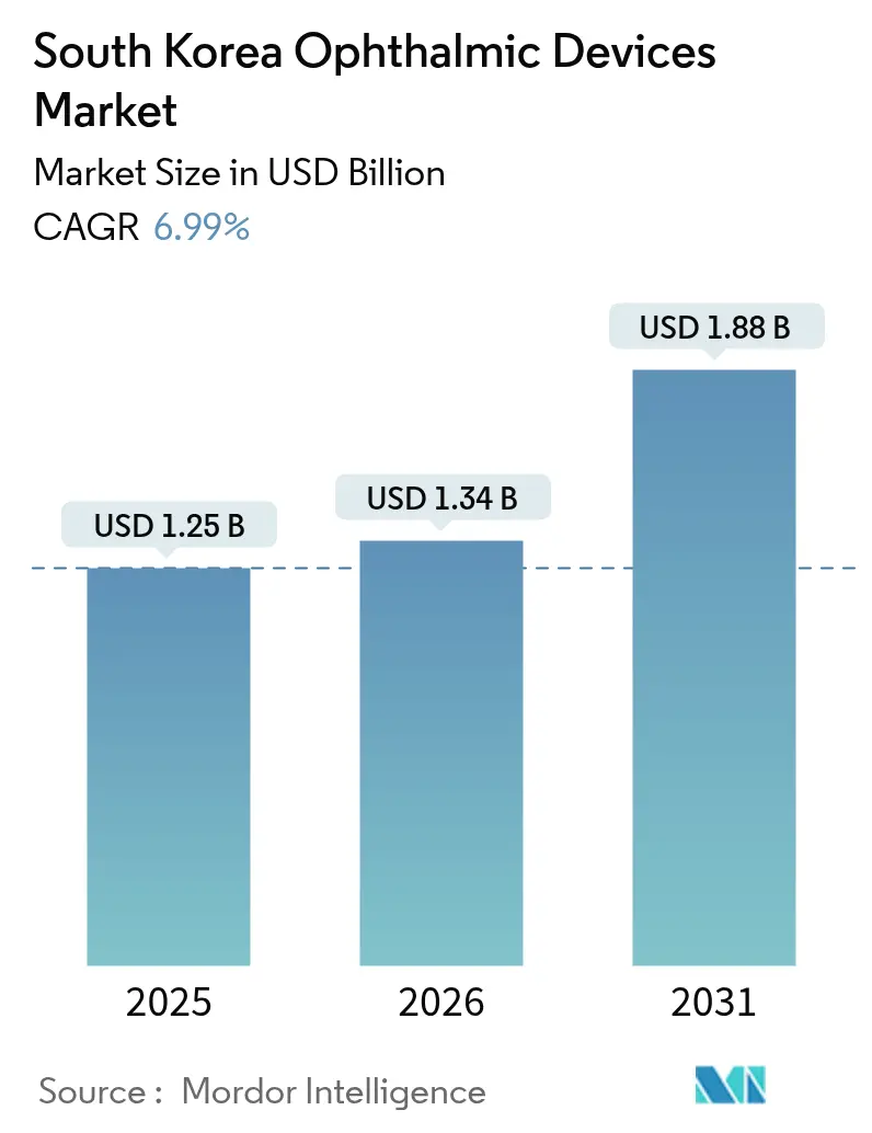 South Korea Ophthalmic Devices Market (2025 - 2030)