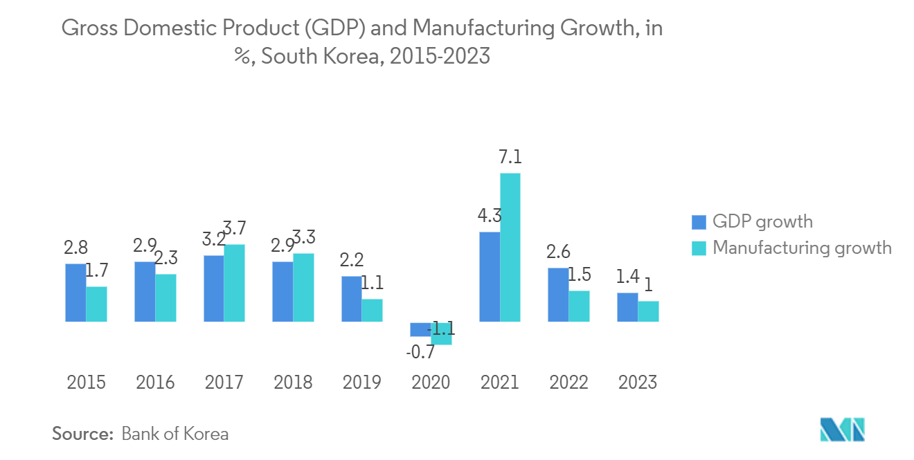 South Korea Optoelectronics Market: Gross Domestic Product (GDP) and Manufacturing Growth, in %, South Korea, 2015-2023