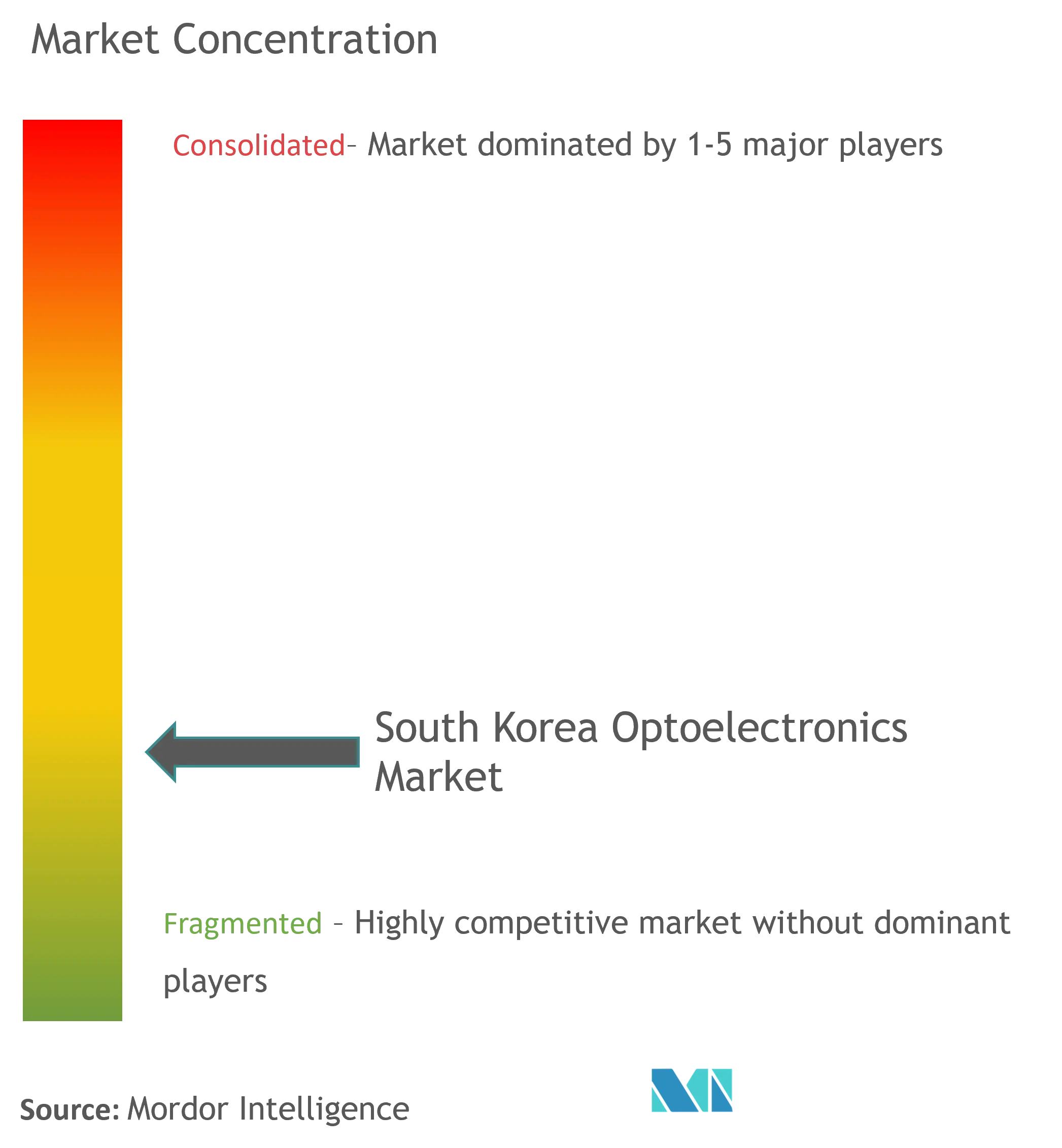 South Korea Optoelectronics Market Concentration