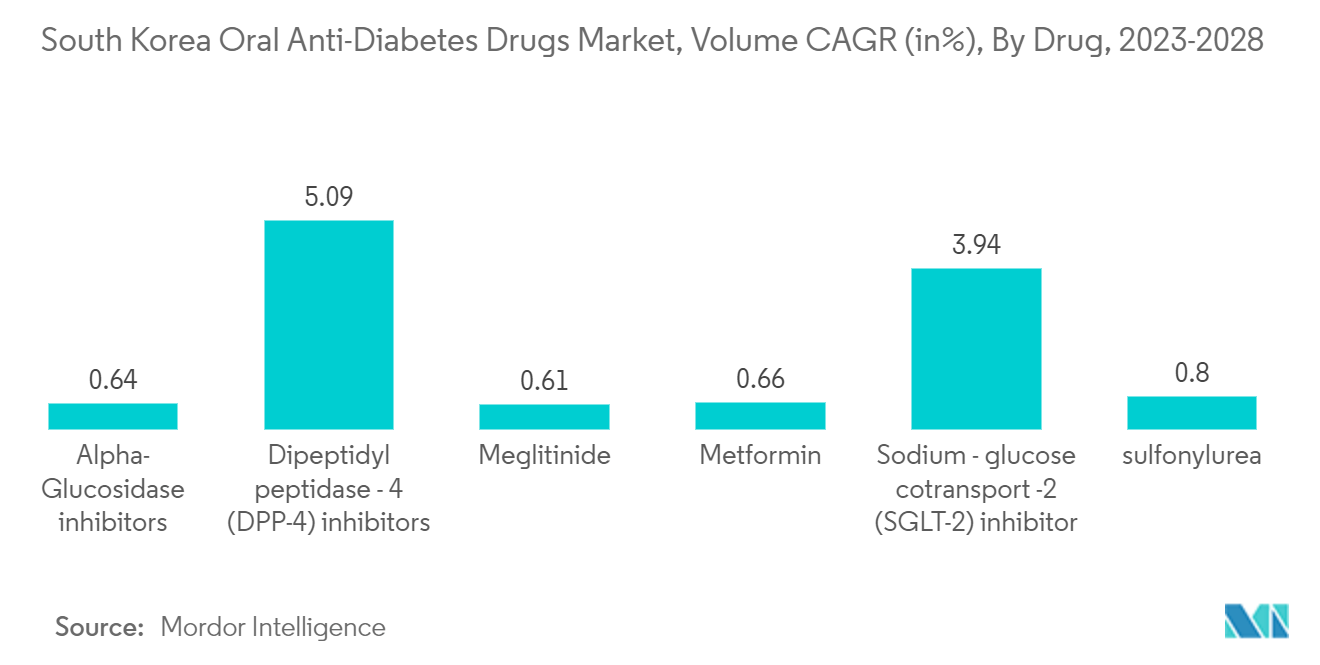 韓国の経口抗糖尿病薬市場、ボリュームCAGR(%)、薬剤別(2023-2028)