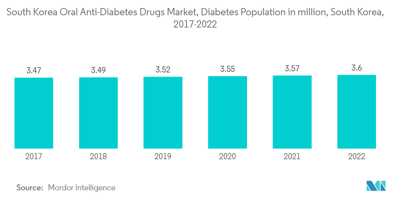 韓国の経口抗糖尿病薬市場、糖尿病人口100万人、韓国、2017-2022年