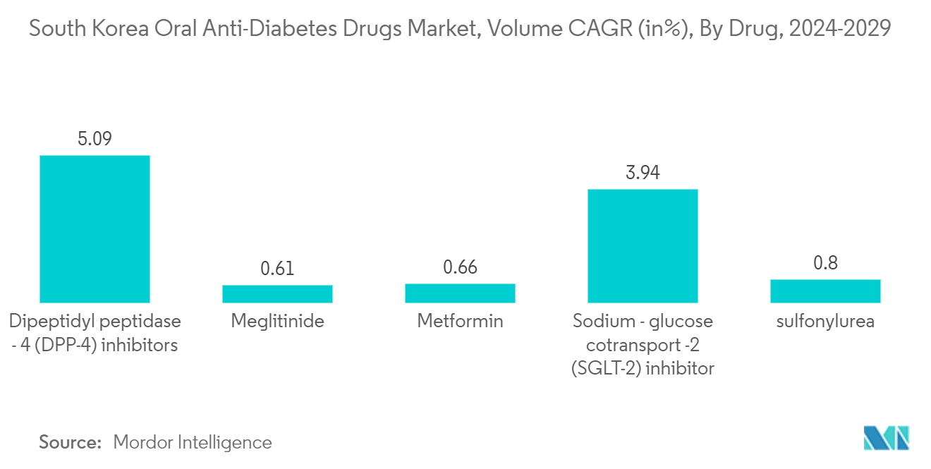 South Korea Oral Anti-Diabetic Drug Market: South Korea Oral Anti-Diabetes Drugs Market, Volume CAGR (in%), By Drug, 2024-2029