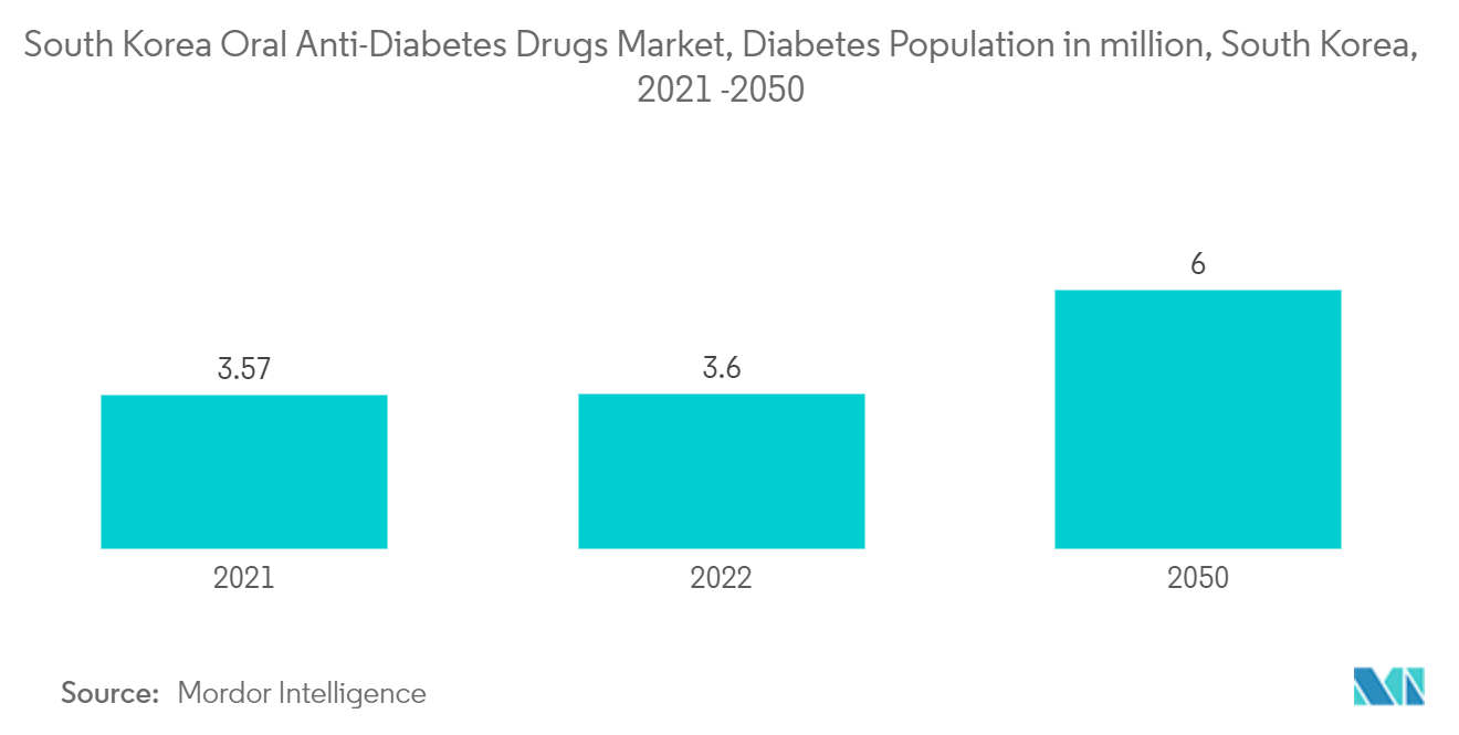 South Korea Oral Anti-Diabetic Drug Market: South Korea Oral Anti-Diabetes Drugs Market, Diabetes Population in million, South Korea, 2021 -2050