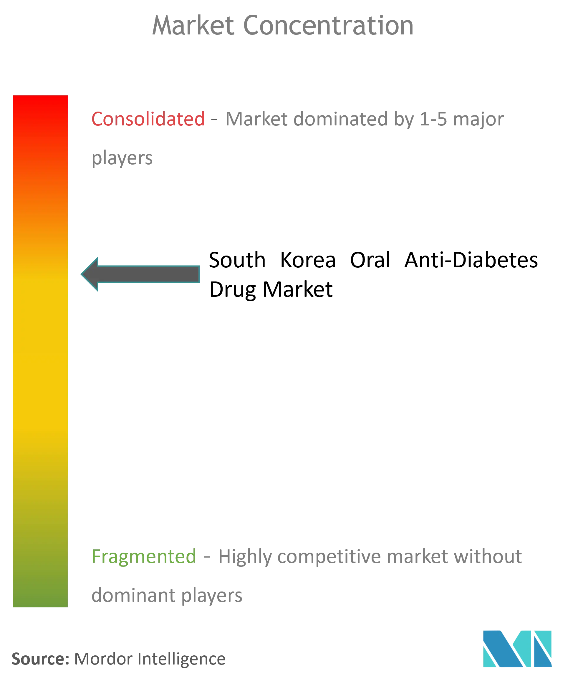 South Korea Oral Anti-Diabetic Drug Market Concentration