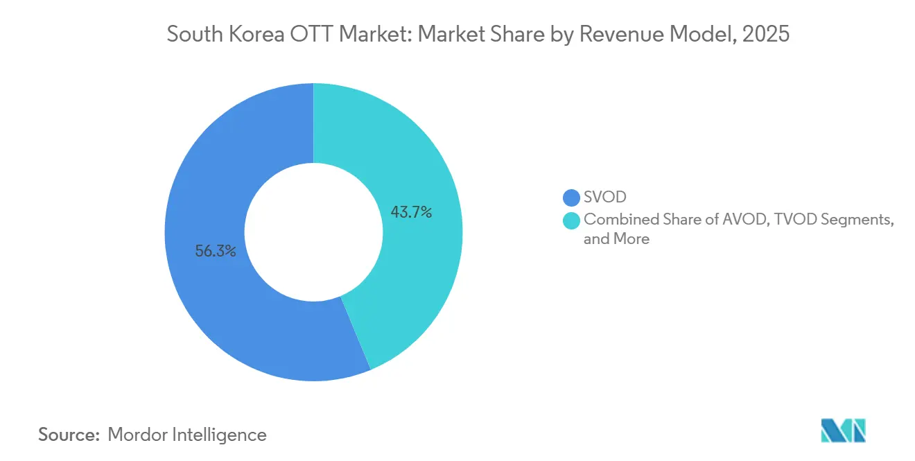 South Korea OTT Market Share by Revenue Model, 2025