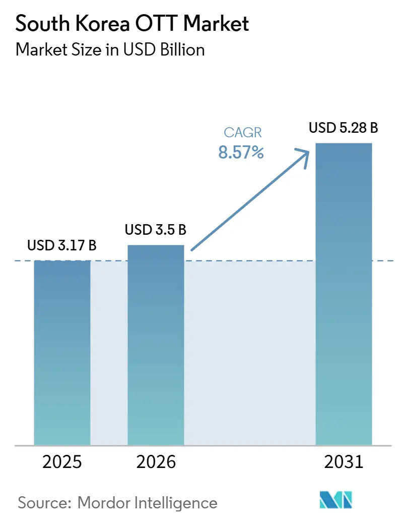 South Korea OTT Market Size