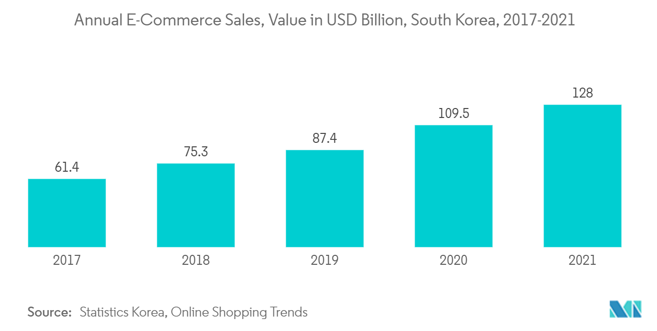 Mercado de embalagens de papel da Coreia do Sul vendas anuais de comércio eletrônico, valor em bilhões de dólares, Coreia do Sul, 2017-2021