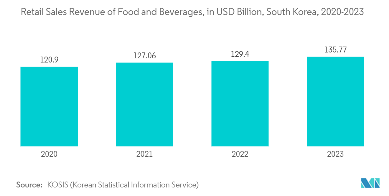 South Korea Paper Packaging Market:Retail Sales Revenue of Food and Beverages, in USD Billion, South Korea, 2020-2023