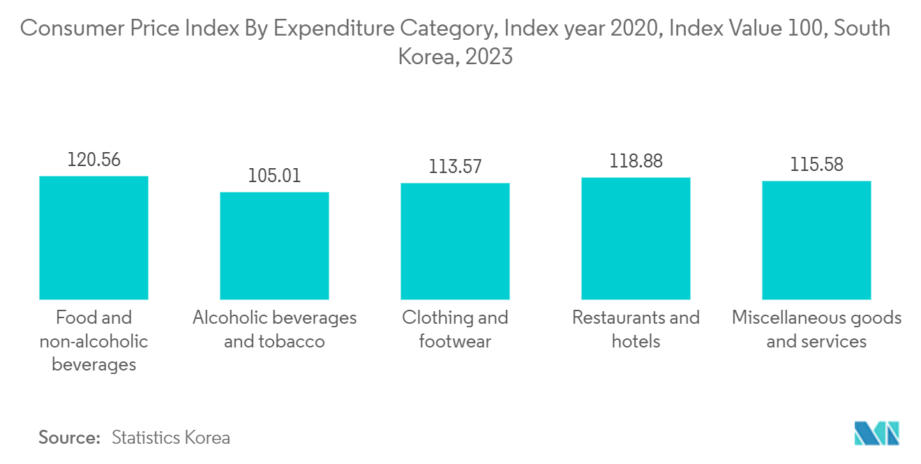 South Korea Paper Packaging Market: Consumer Price Index By Expenditure Category, Index year 2020, Index Value 100, South Korea, 2023