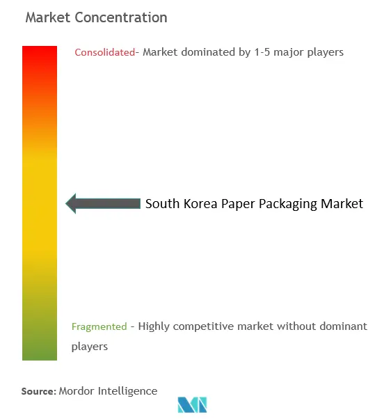 Concentración del mercado de envases de papel de Corea del Sur
