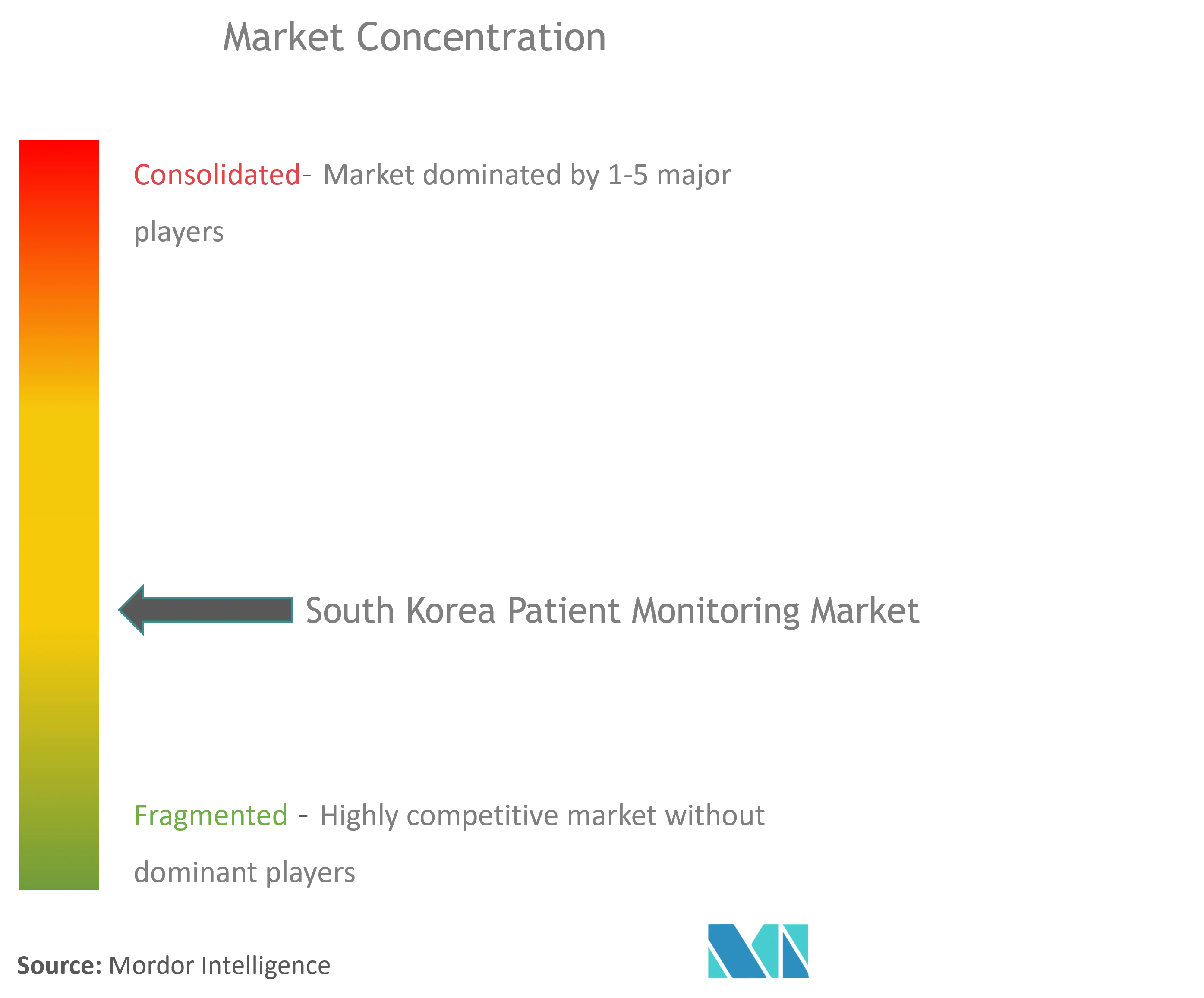 South Korea Patient Monitoring Market Concentration