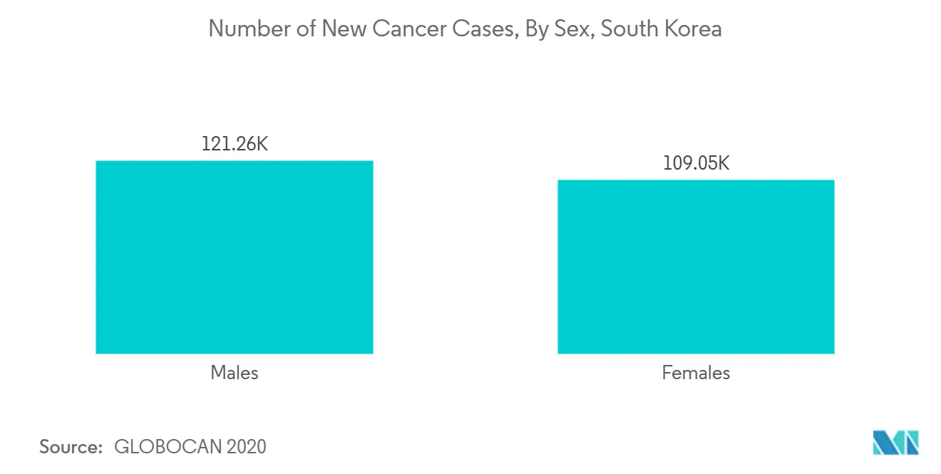 Number of New Cancer Cases, By Sex, South Korea